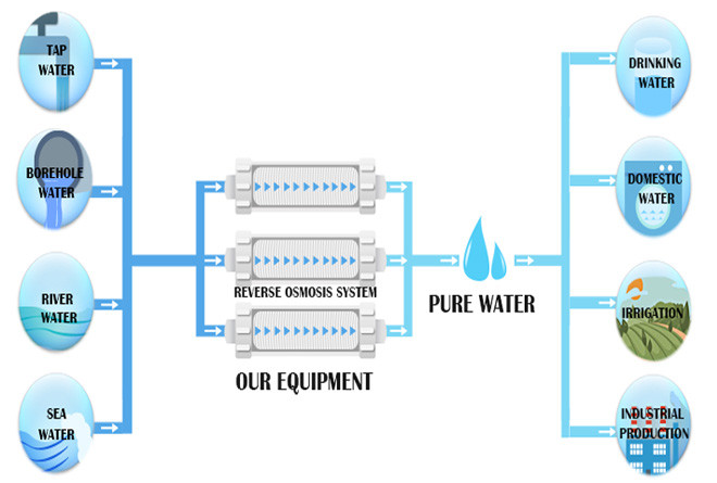 Materiaal van de het Waterreiniging van de controleverontreiniging 2 - 35 ºC 10000 Litercapaciteit 2