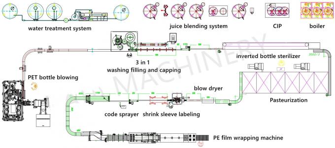 Automatische Bottelende Theedrank Juice Filling Machine Production Line 2