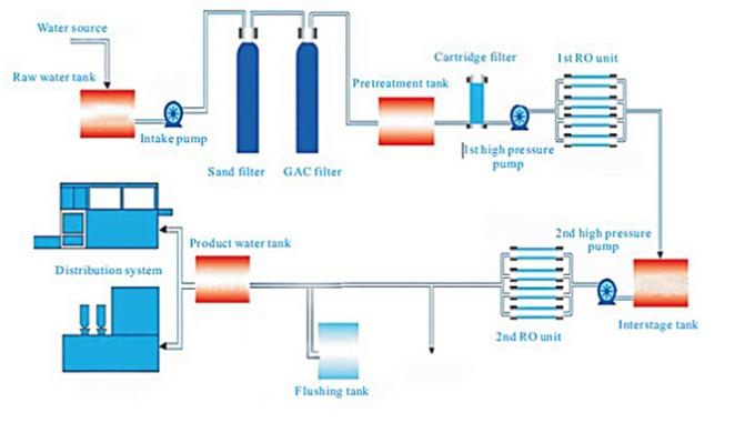 het watermachine van de mineraalwaterproductie-installatie ro