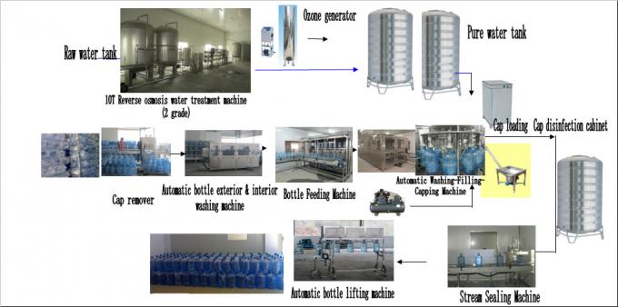 Blauwe het Flessenvullenmachine van het Vatmineraalwater 3