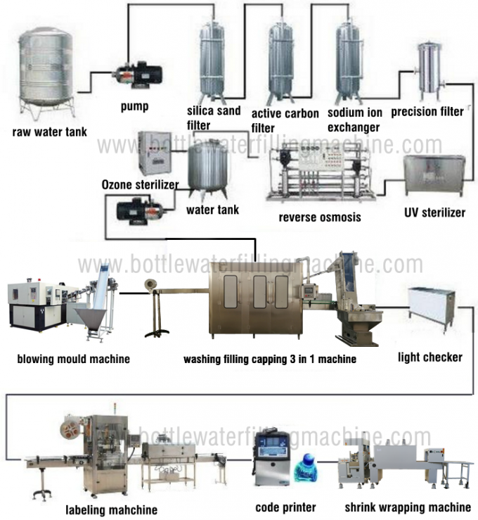 Drinkwater Vullende Productielijn/Mineraalwater Bottelend Materiaal 2