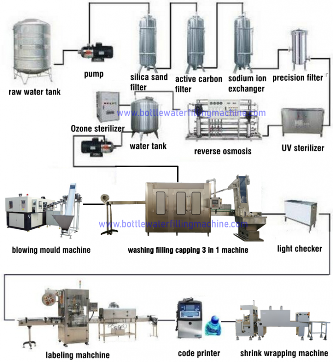De Machine van het waterflessenvullen,   Automatische Mineraalwater Bottelende Productielijn 2